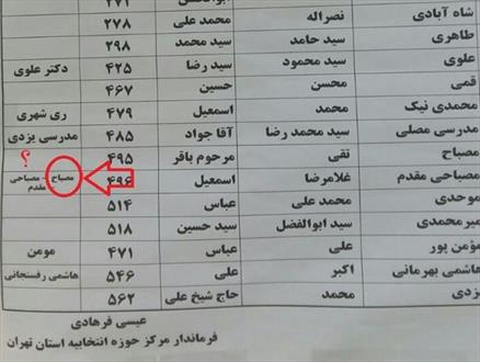 اشتباه فرمانداری تهران در لیست مجلس خبرگان مشکوک است