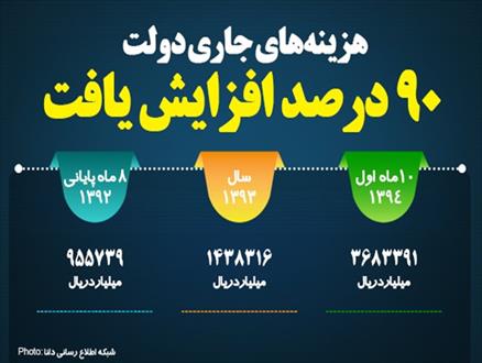 اینفوگرافیک/هزینه‌های جاری دولت 90 درصد افزایش یافت