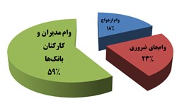 بانک ها پرداخت تسهیلات ۱۰ میلیونی ازدواج را از مرداد ماه آغاز کنند