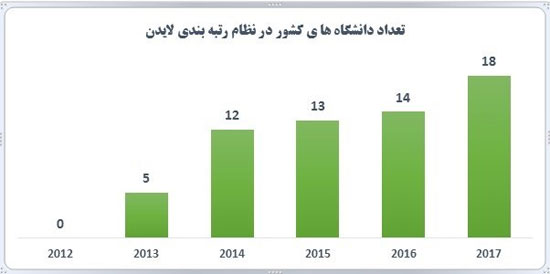 18 دانشگاه ایرانی در لیست برترین‌های دنیا 